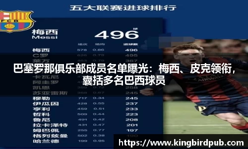 巴塞罗那俱乐部成员名单曝光：梅西、皮克领衔，囊括多名巴西球员